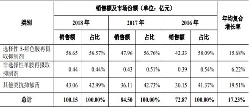 2021年中國抗抑郁化學藥市場容量、銷售額及細分產品占比分析