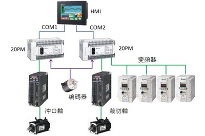 臺達20PM在紙護角一體機上的應用 精密控制助力系統集成升級